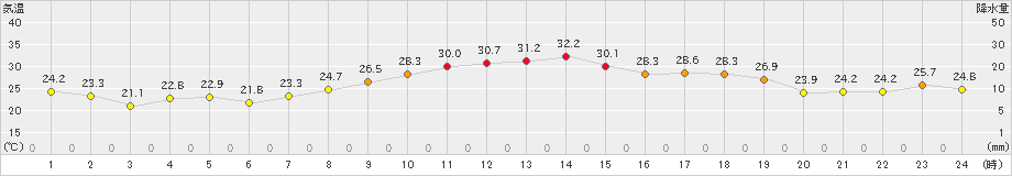 鹿島(>2021年09月21日)のアメダスグラフ