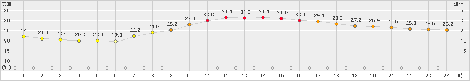 斐川(>2021年09月21日)のアメダスグラフ