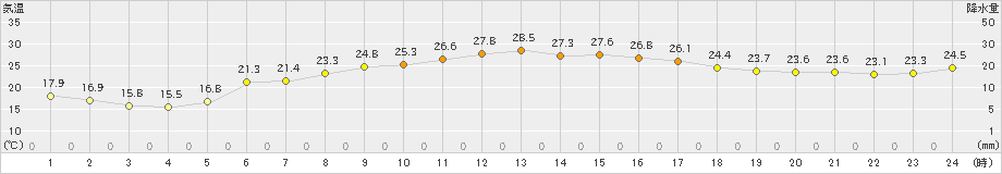 弥栄(>2021年09月21日)のアメダスグラフ