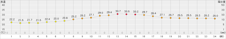 高津(>2021年09月21日)のアメダスグラフ