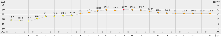 津和野(>2021年09月21日)のアメダスグラフ