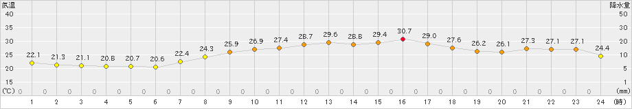塩津(>2021年09月21日)のアメダスグラフ