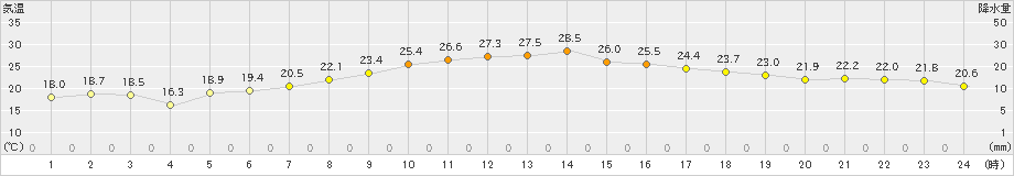 茶屋(>2021年09月21日)のアメダスグラフ