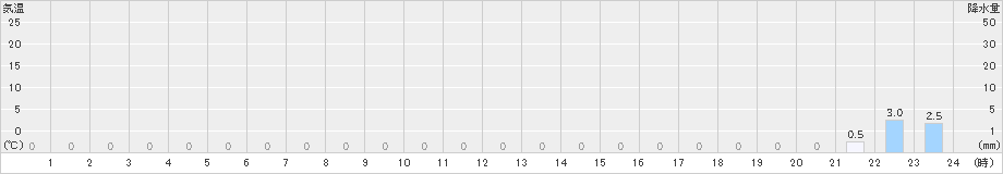 福原旭(>2021年09月21日)のアメダスグラフ