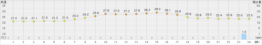 海陽(>2021年09月21日)のアメダスグラフ