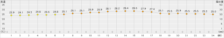 内海(>2021年09月21日)のアメダスグラフ