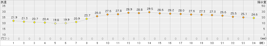 多度津(>2021年09月21日)のアメダスグラフ