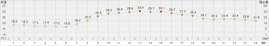 滝宮(>2021年09月21日)のアメダスグラフ