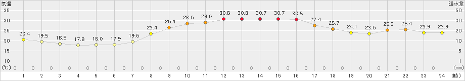 財田(>2021年09月21日)のアメダスグラフ