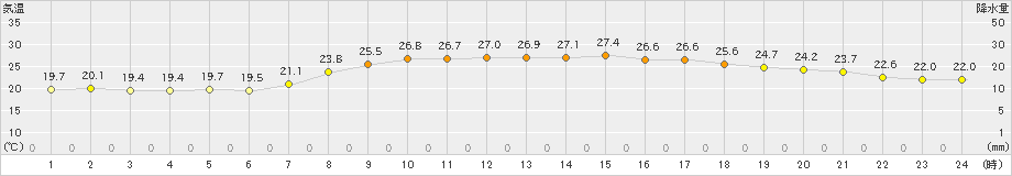 今治(>2021年09月21日)のアメダスグラフ