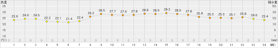 四国中央(>2021年09月21日)のアメダスグラフ