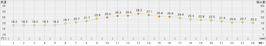 久万(>2021年09月21日)のアメダスグラフ