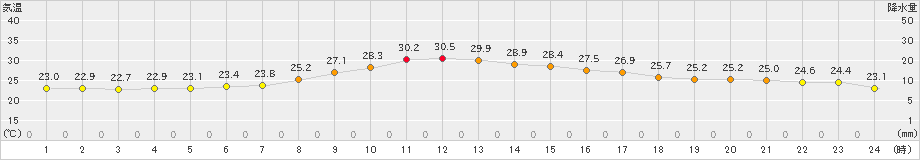 宇和(>2021年09月21日)のアメダスグラフ