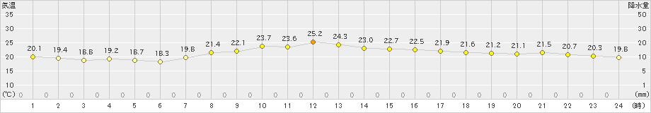 梼原(>2021年09月21日)のアメダスグラフ