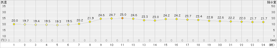 窪川(>2021年09月21日)のアメダスグラフ