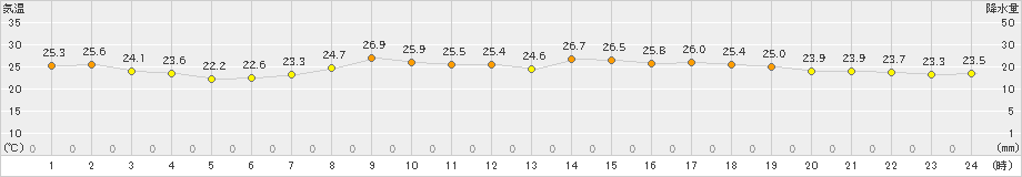 佐賀(>2021年09月21日)のアメダスグラフ