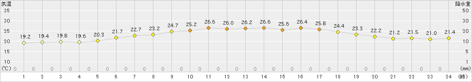 安下庄(>2021年09月21日)のアメダスグラフ