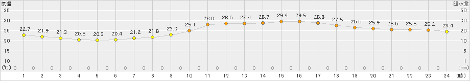 行橋(>2021年09月21日)のアメダスグラフ