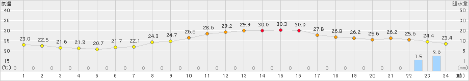大牟田(>2021年09月21日)のアメダスグラフ