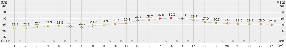 中津(>2021年09月21日)のアメダスグラフ