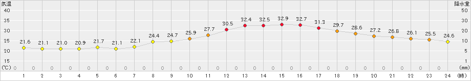 日田(>2021年09月21日)のアメダスグラフ