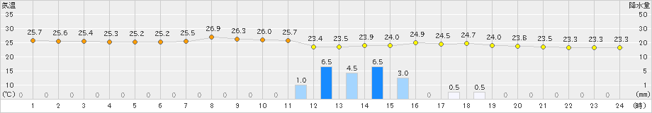 佐伯(>2021年09月21日)のアメダスグラフ