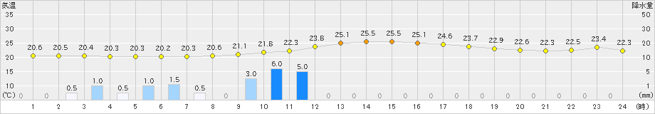 宇目(>2021年09月21日)のアメダスグラフ