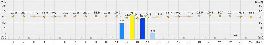 蒲江(>2021年09月21日)のアメダスグラフ