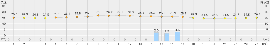 鰐浦(>2021年09月21日)のアメダスグラフ