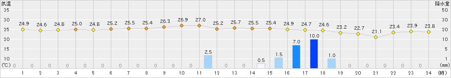 厳原(>2021年09月21日)のアメダスグラフ