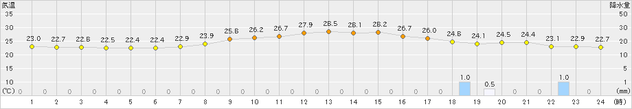 芦辺(>2021年09月21日)のアメダスグラフ