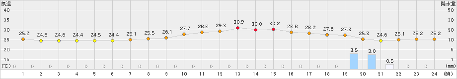 佐世保(>2021年09月21日)のアメダスグラフ