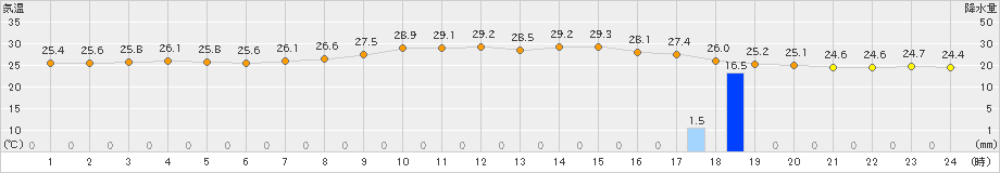 有川(>2021年09月21日)のアメダスグラフ