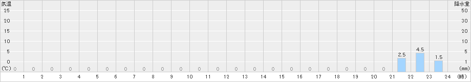 諫早(>2021年09月21日)のアメダスグラフ