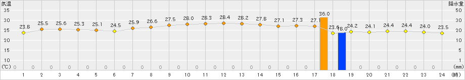 福江(>2021年09月21日)のアメダスグラフ