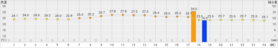 上大津(>2021年09月21日)のアメダスグラフ