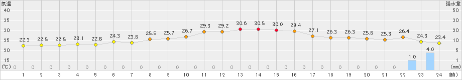 口之津(>2021年09月21日)のアメダスグラフ