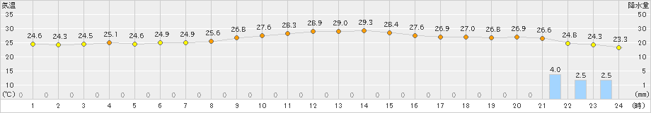 脇岬(>2021年09月21日)のアメダスグラフ