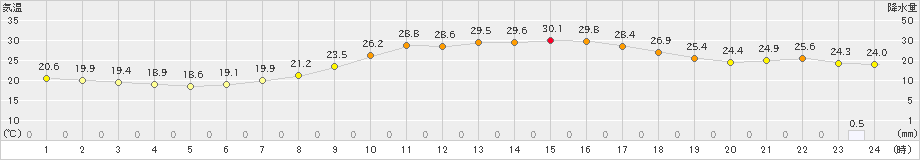 鹿北(>2021年09月21日)のアメダスグラフ