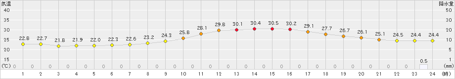 益城(>2021年09月21日)のアメダスグラフ