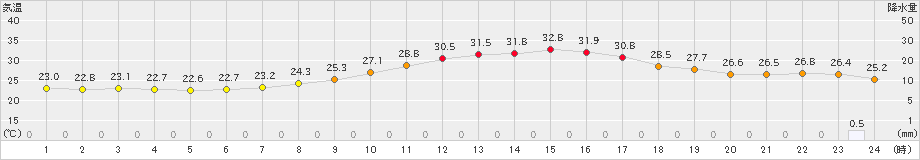 三角(>2021年09月21日)のアメダスグラフ