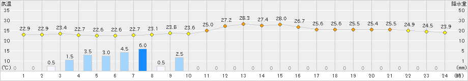日向(>2021年09月21日)のアメダスグラフ
