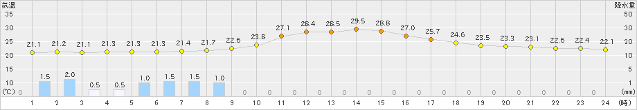 神門(>2021年09月21日)のアメダスグラフ