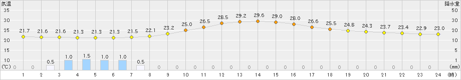 西米良(>2021年09月21日)のアメダスグラフ