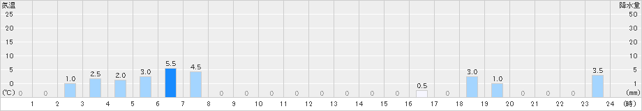 都農(>2021年09月21日)のアメダスグラフ