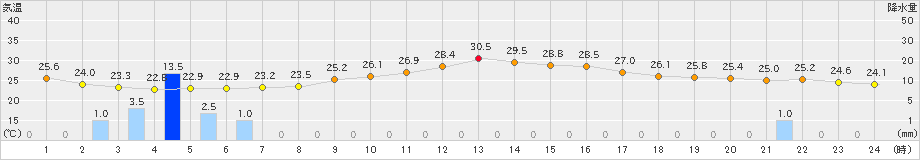 西都(>2021年09月21日)のアメダスグラフ