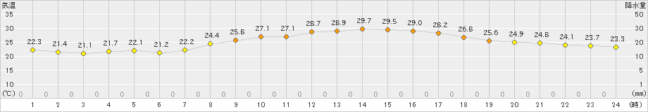 溝辺(>2021年09月21日)のアメダスグラフ