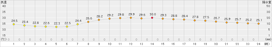 東市来(>2021年09月21日)のアメダスグラフ
