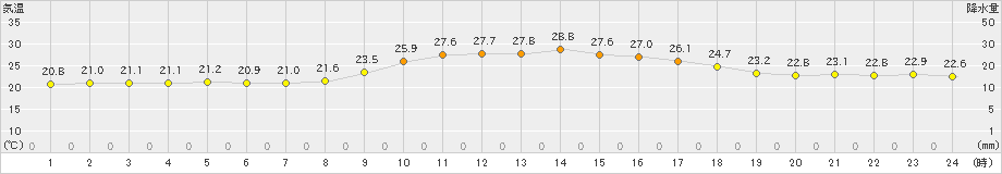 輝北(>2021年09月21日)のアメダスグラフ