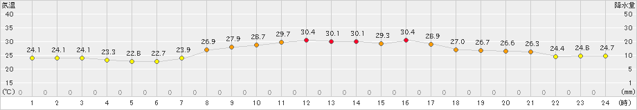 喜入(>2021年09月21日)のアメダスグラフ